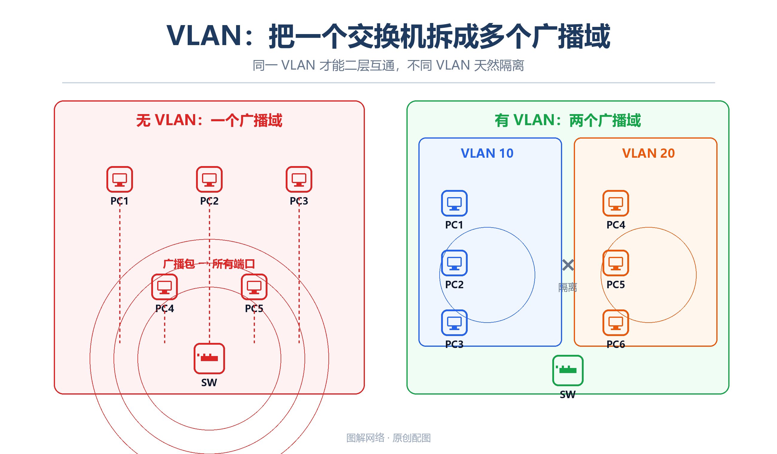VLAN把一个交换机拆成多个广播域的原理图