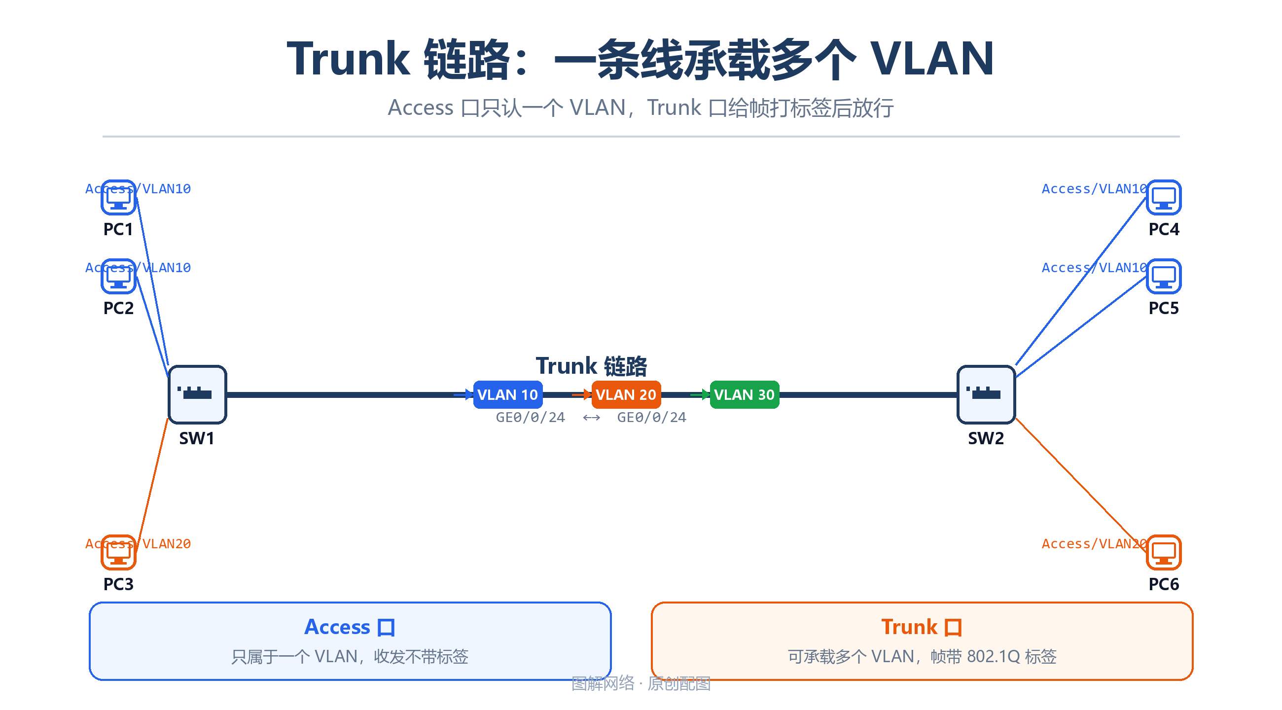 Trunk链路在一条线上承载多个VLAN的原理图