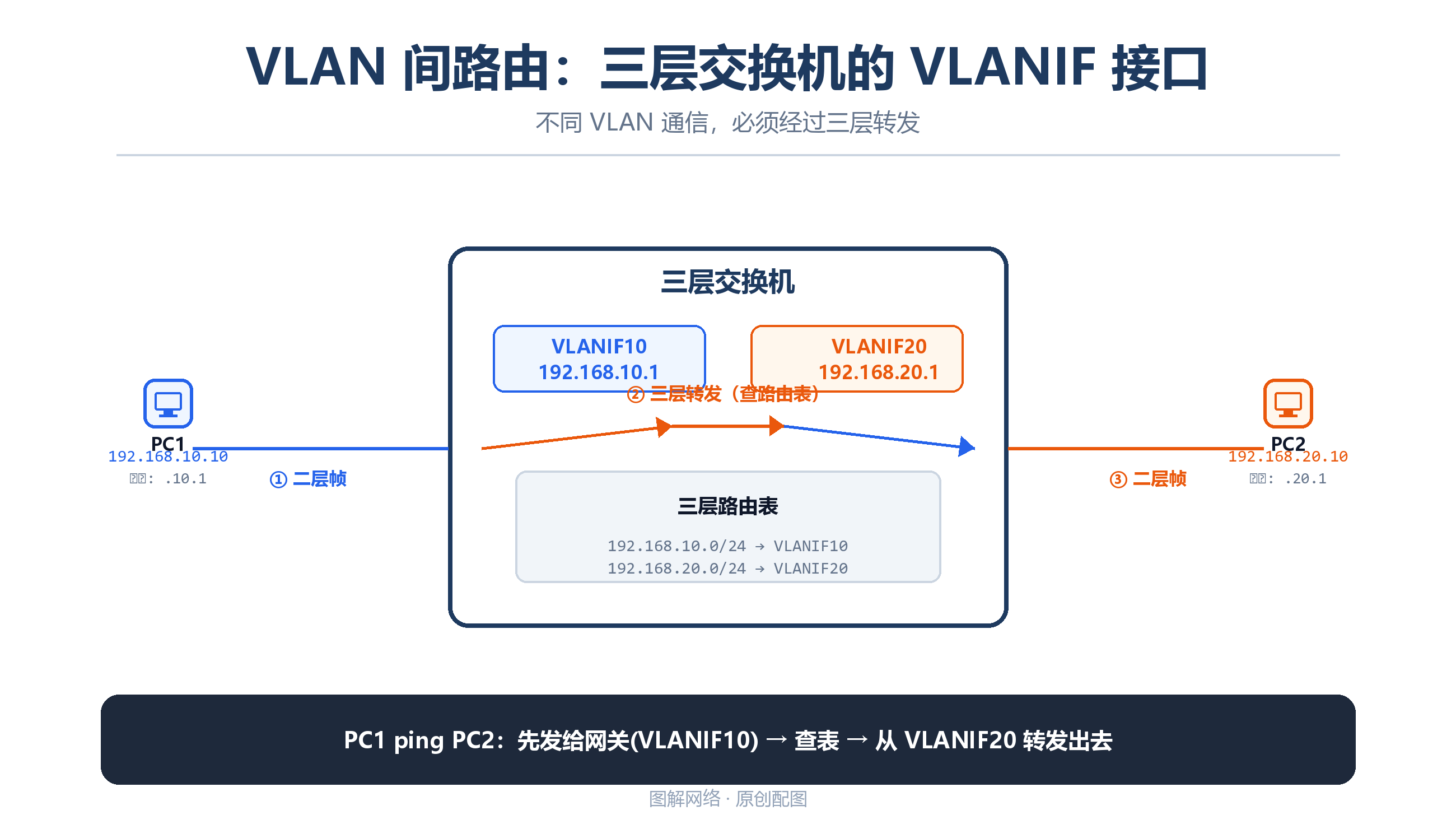 VLANIF接口实现VLAN间路由的原理图