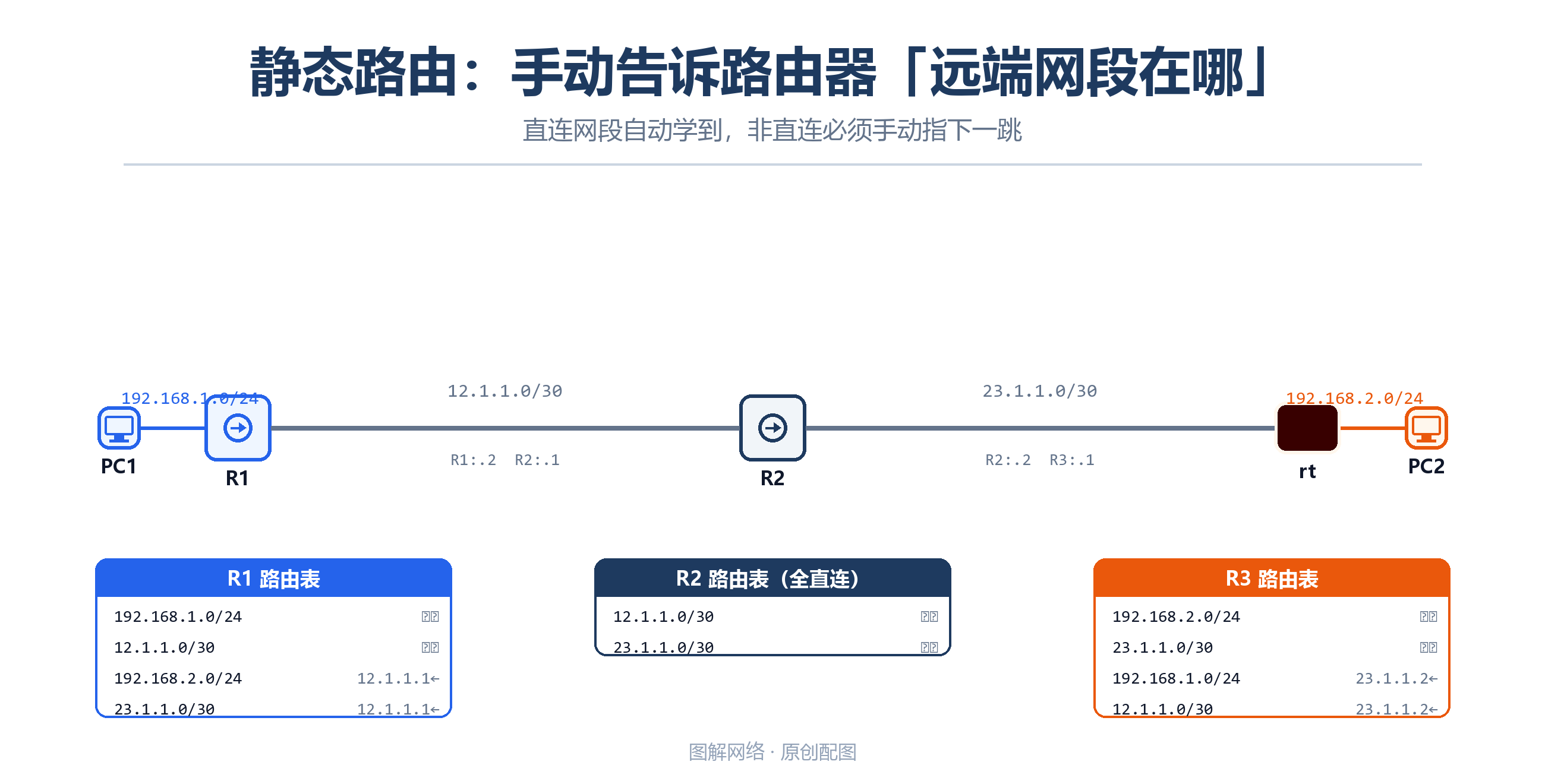 静态路由目标网络与下一跳的关系图