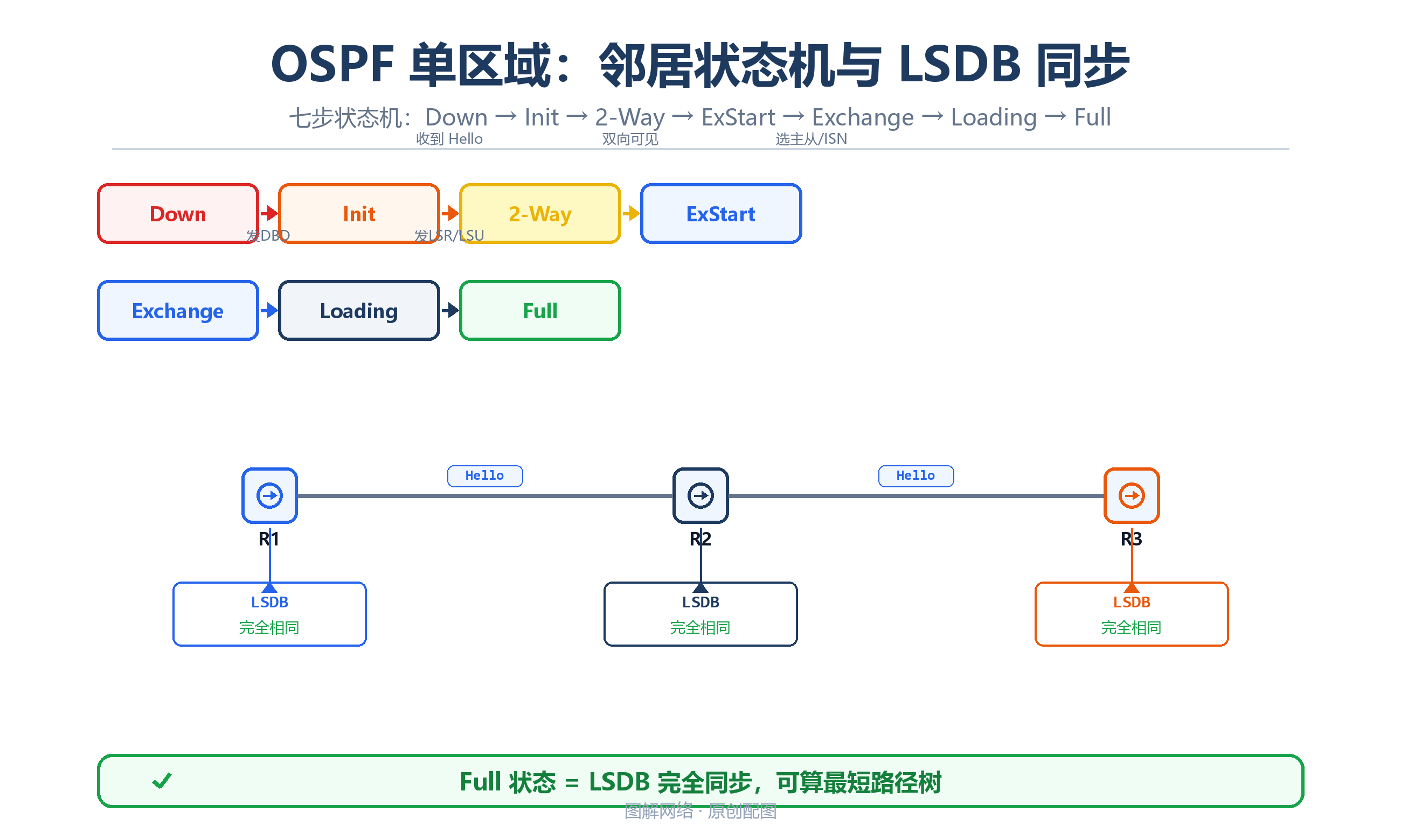 OSPF邻居状态机七种状态转换图