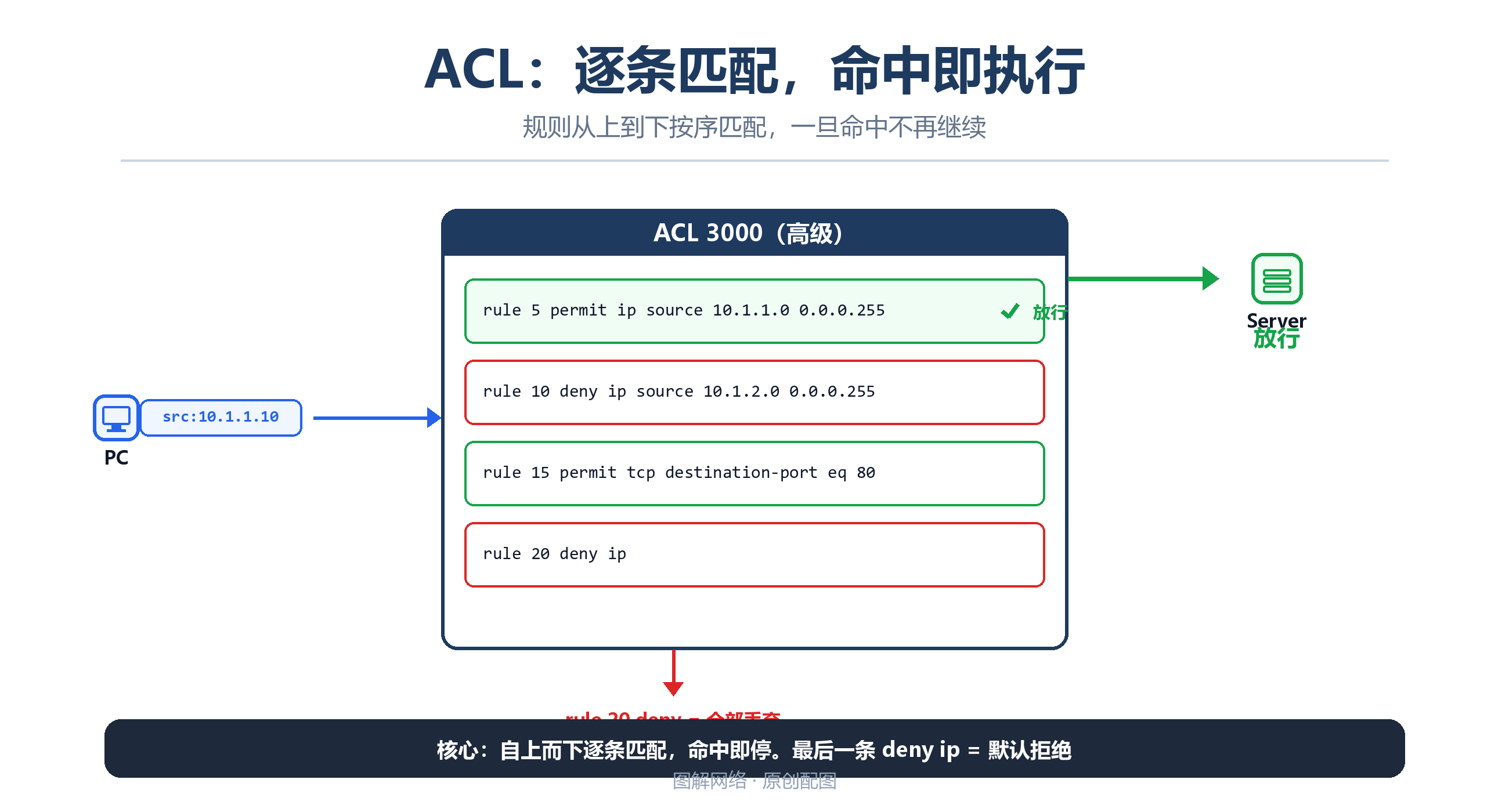 ACL规则匹配过程图