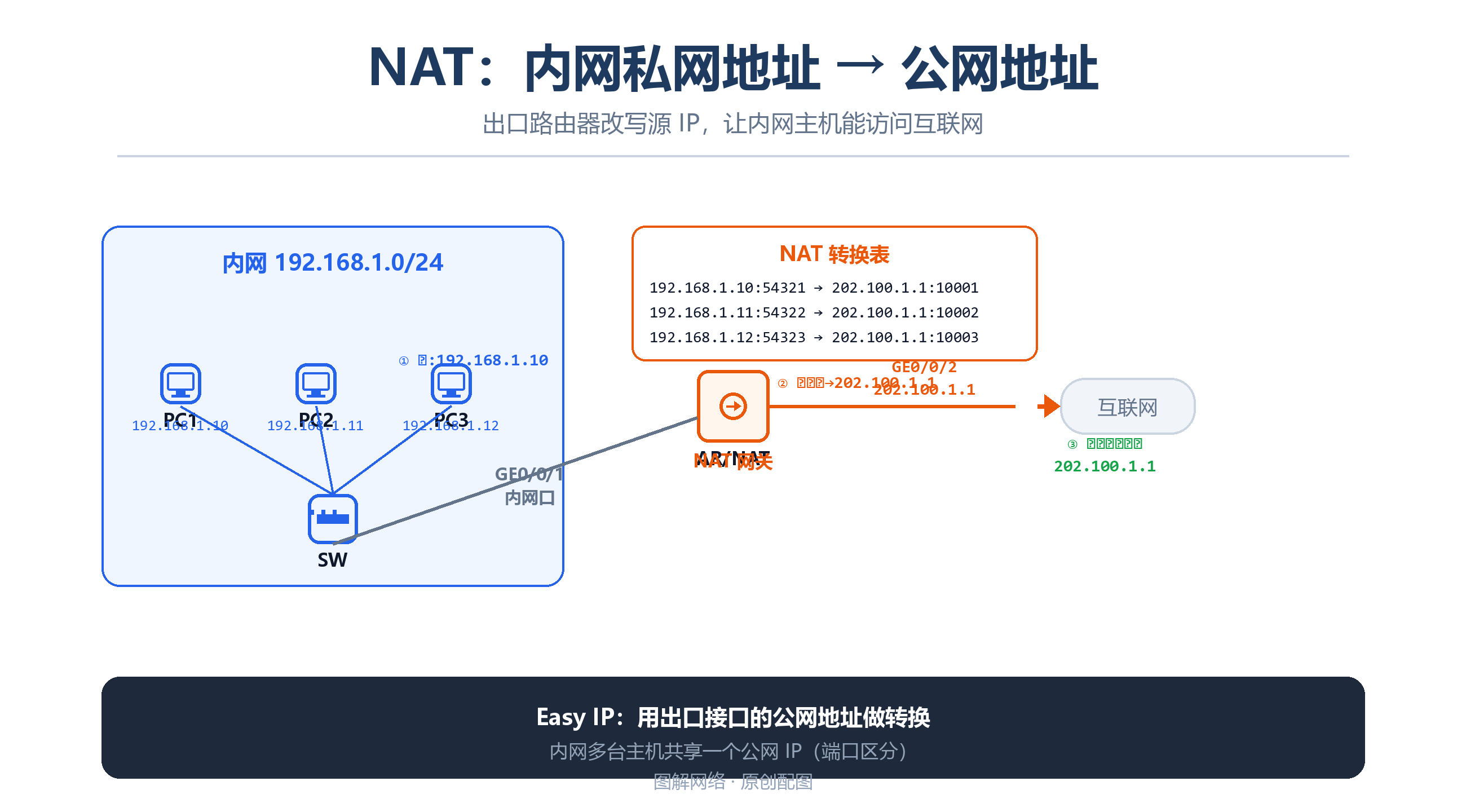 NAT源地址转换过程图