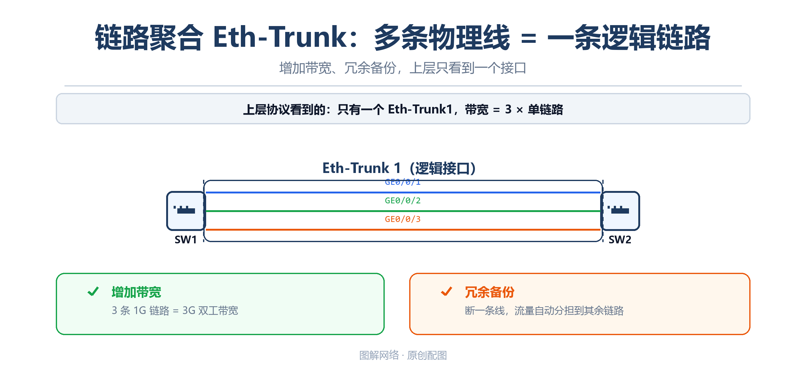 Eth-Trunk链路聚合原理图