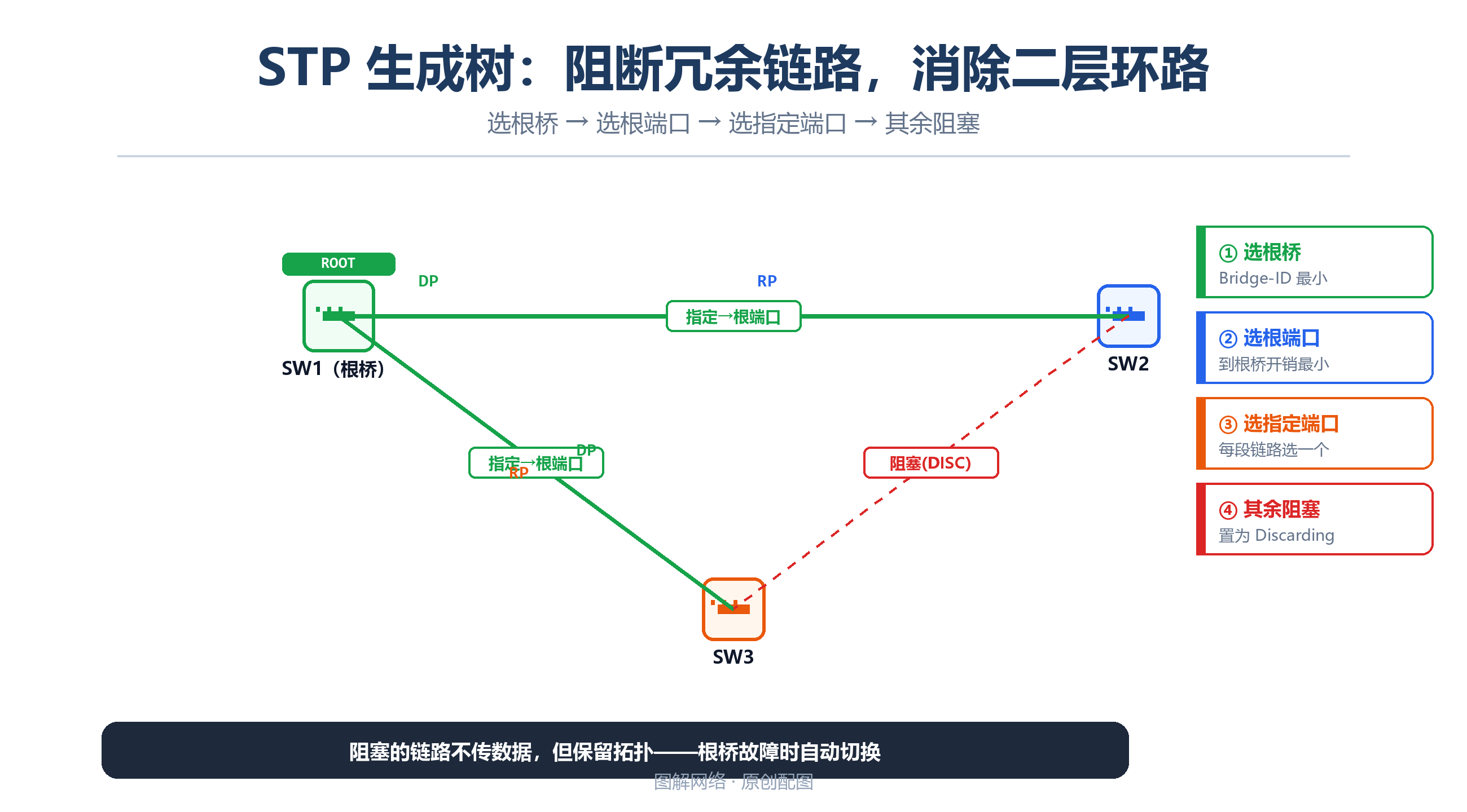 STP生成树阻塞冗余端口形成无环拓扑的图