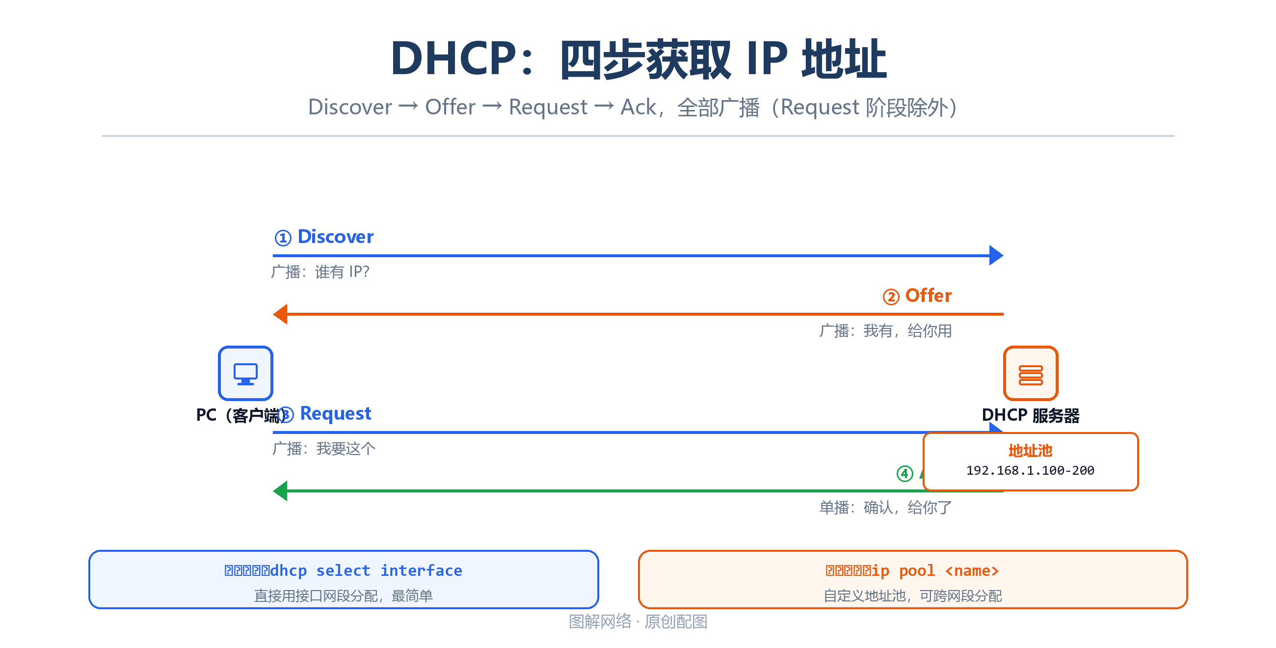 DHCP四步交互过程图