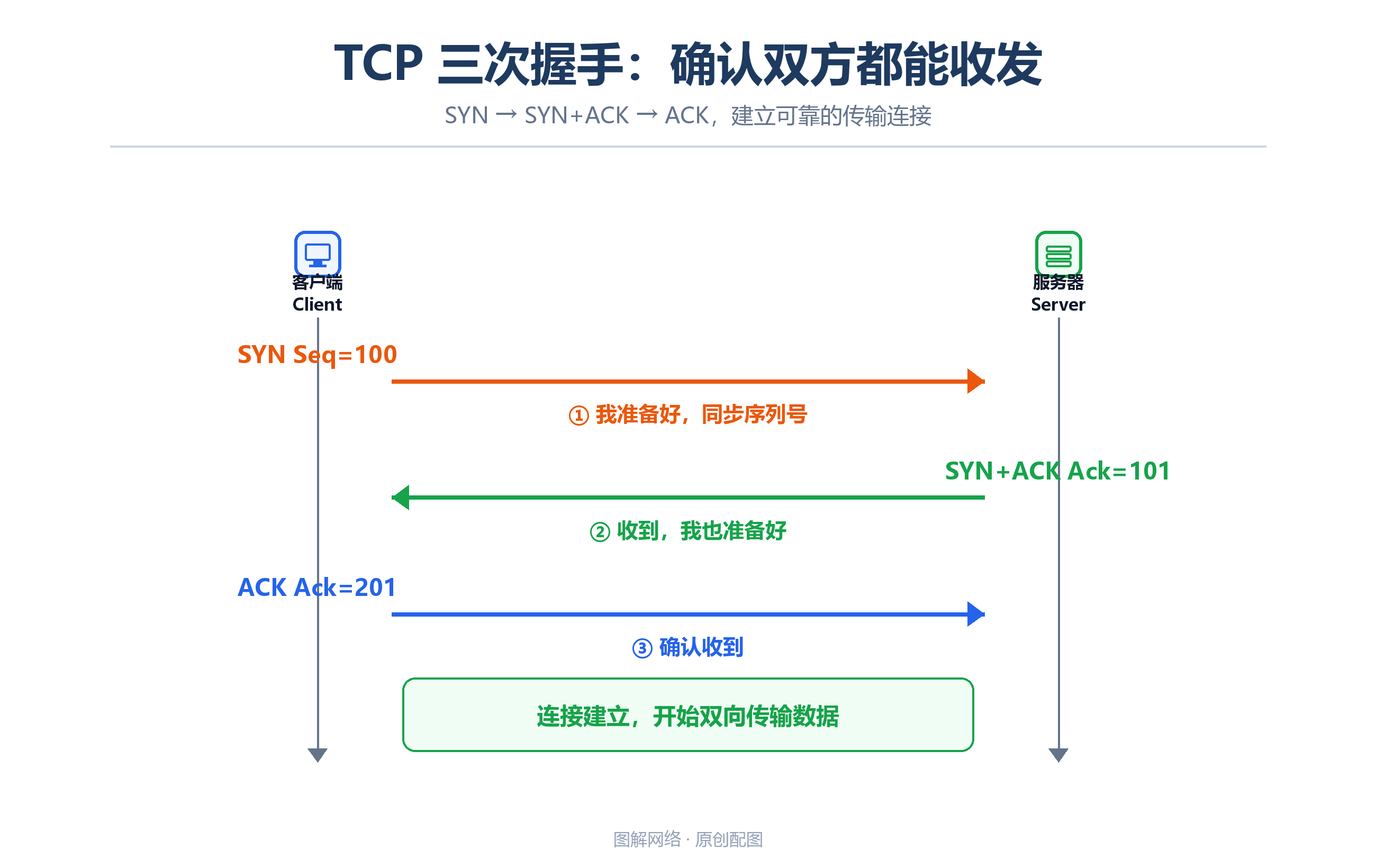 TCP三次握手过程图
