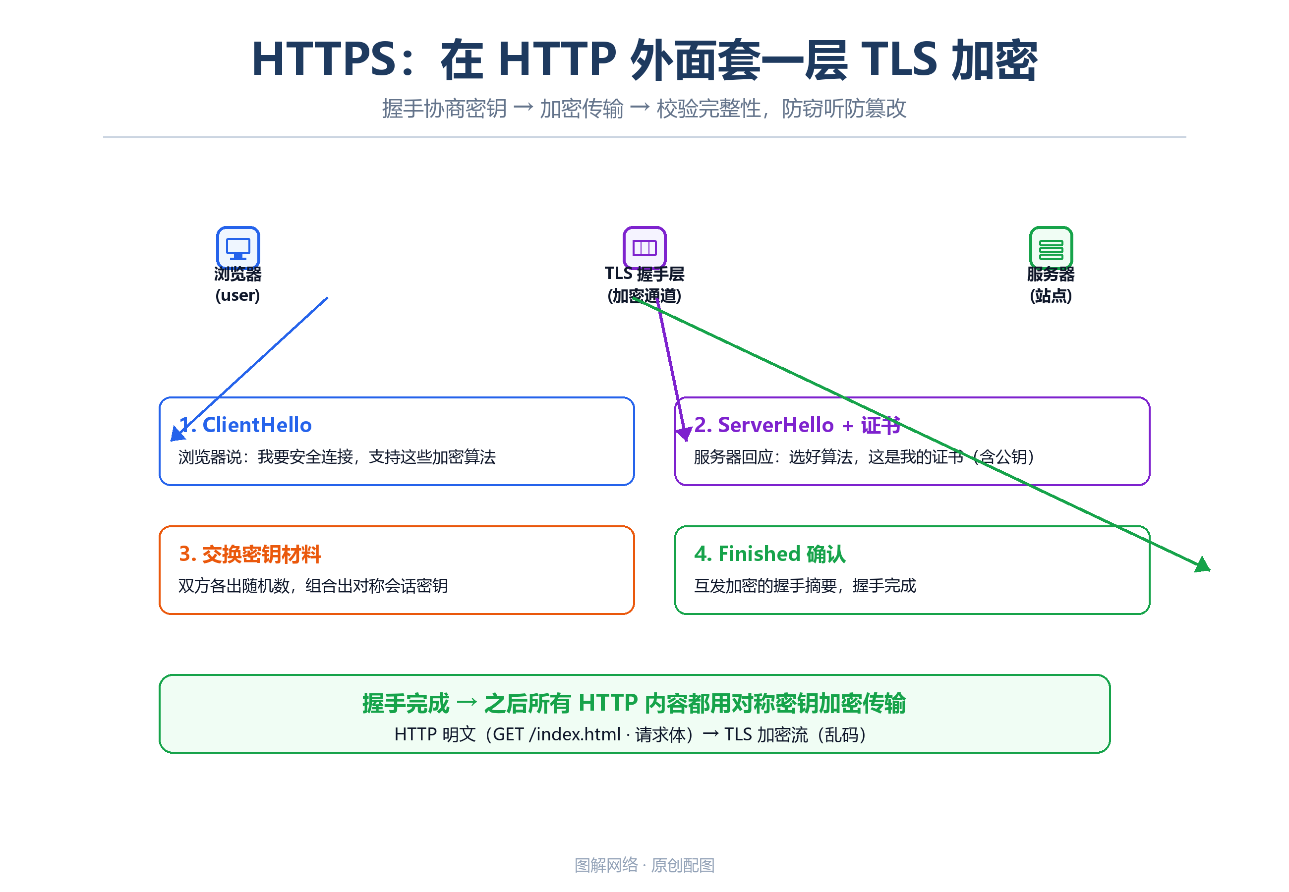 HTTPS TLS握手与加密传输流程图